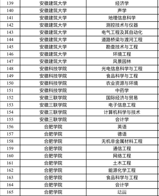 2020年安徽省本科综合排名 安徽省高校最新排名表