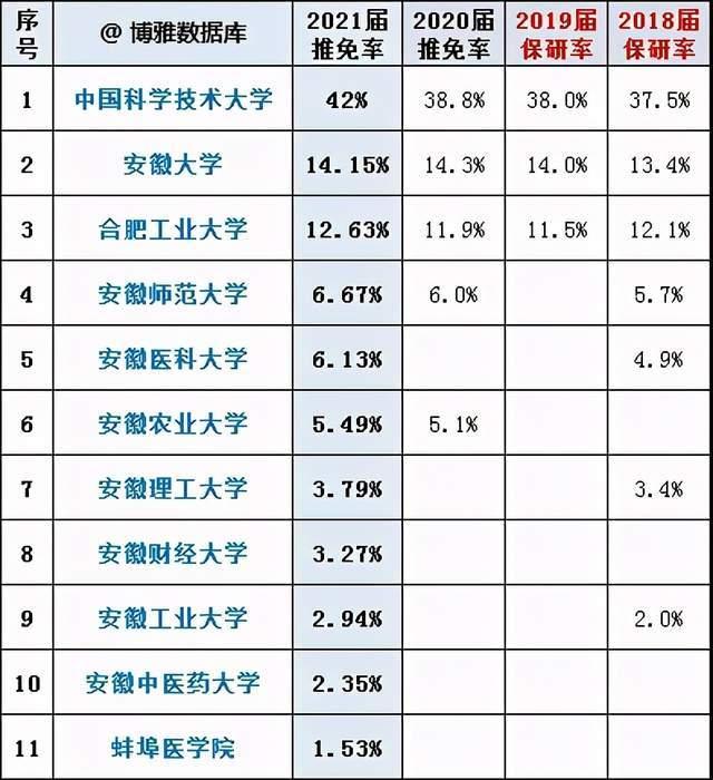 2020年安徽省本科综合排名 安徽省高校最新排名表