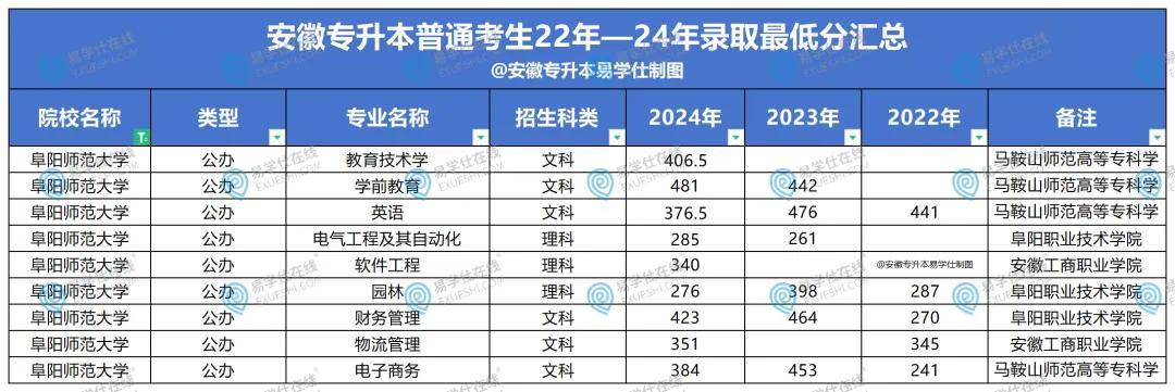 淮北师范大学2020年录取分数 淮北师范学院是几本