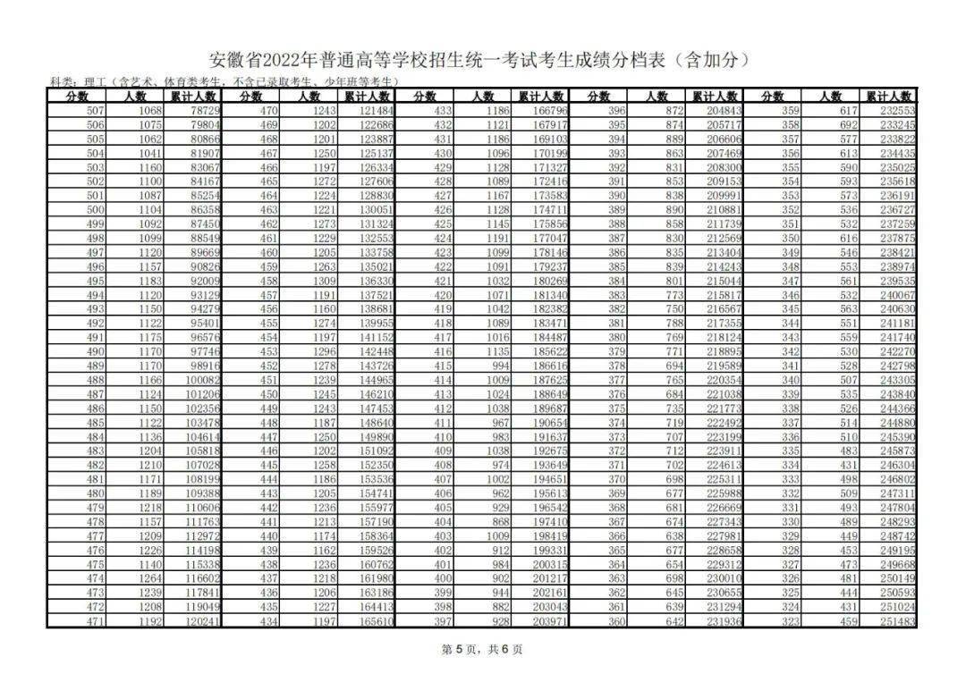 安徽2022高考理科本科线 