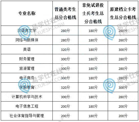 安徽专升本最好考的学校 专升本网课哪个平台比较好