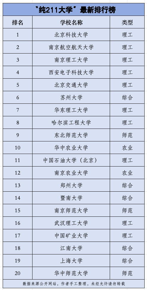 纯211大学实力排名 