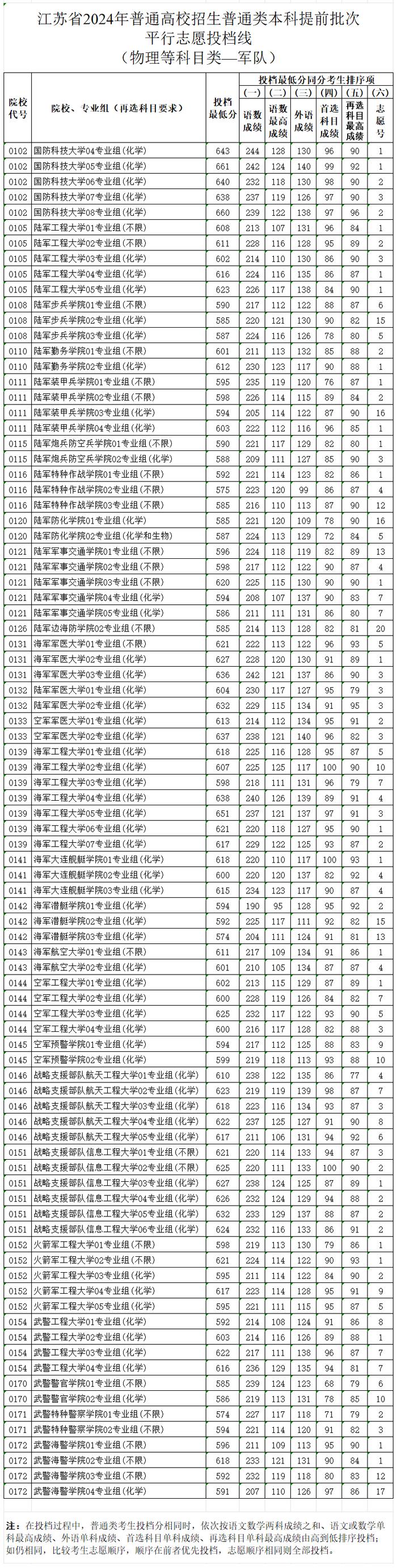 江苏一本线 江苏一本线2024