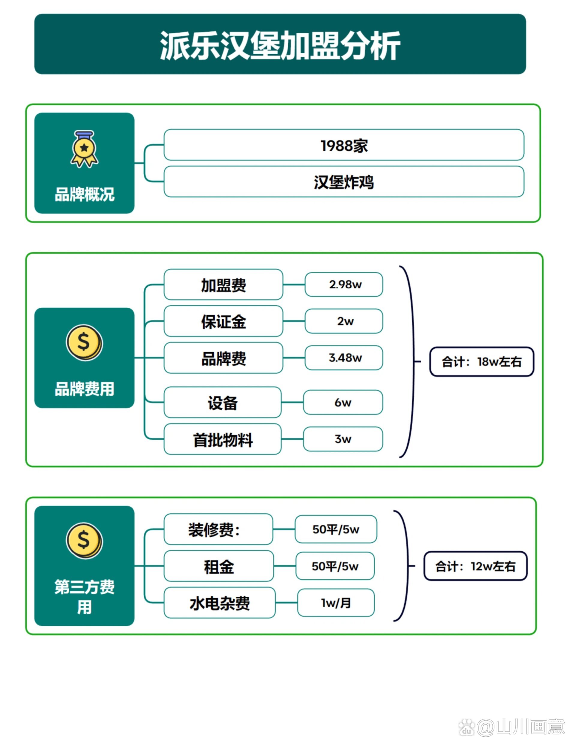 派乐汉堡加盟费多少 