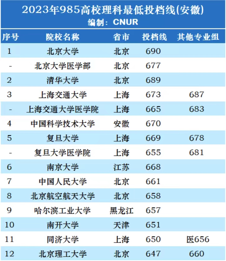 安徽985高校有几所 