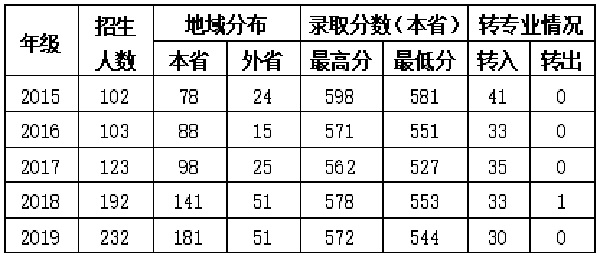 安徽师范大学录取分数线2020 