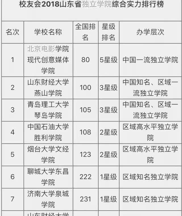 山东大学前30个排名 