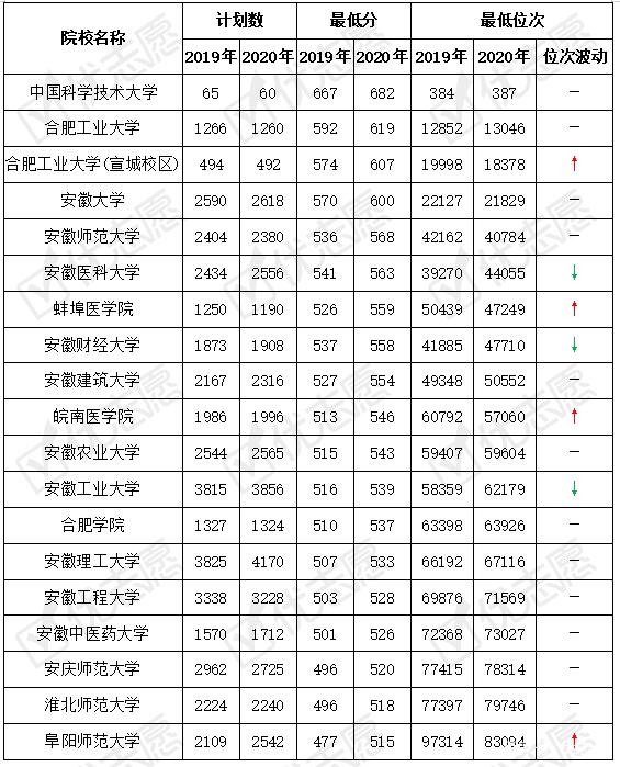 安徽省一本大学一览表 