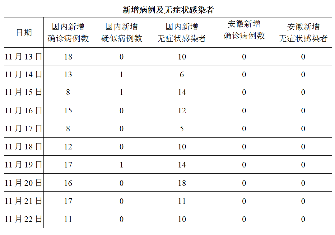 安徽疫情最新情况今天 