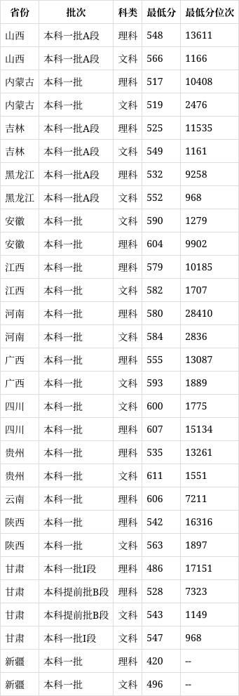 安师大文科分数线2022 2024一本文科录取分数线