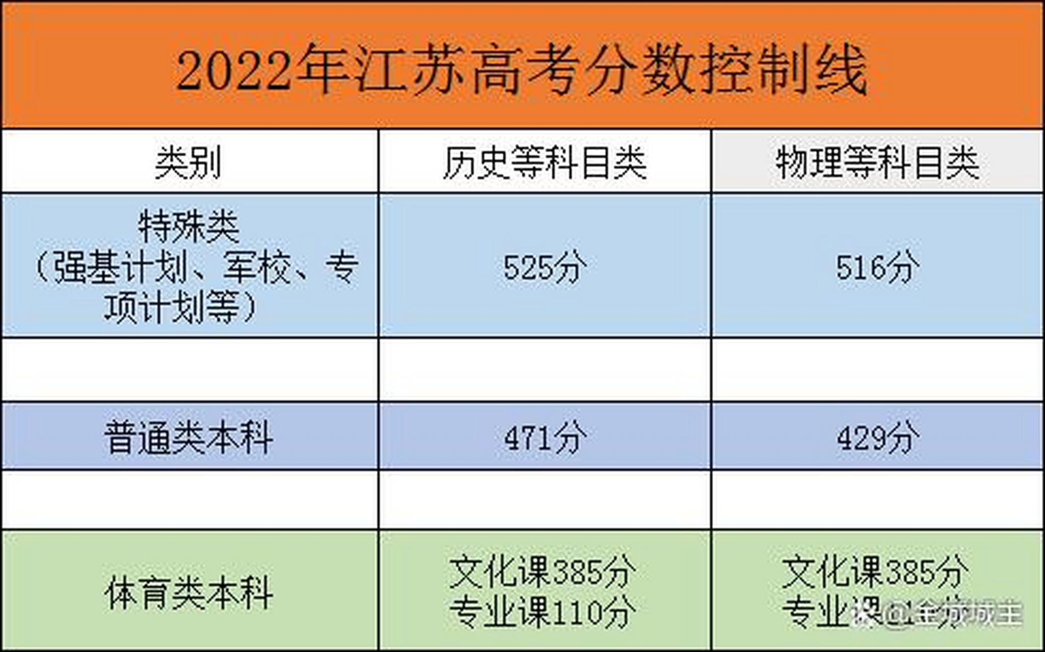 江苏高考分数线 2024江苏中职高考分数线