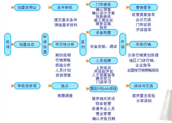 加盟代理流程 