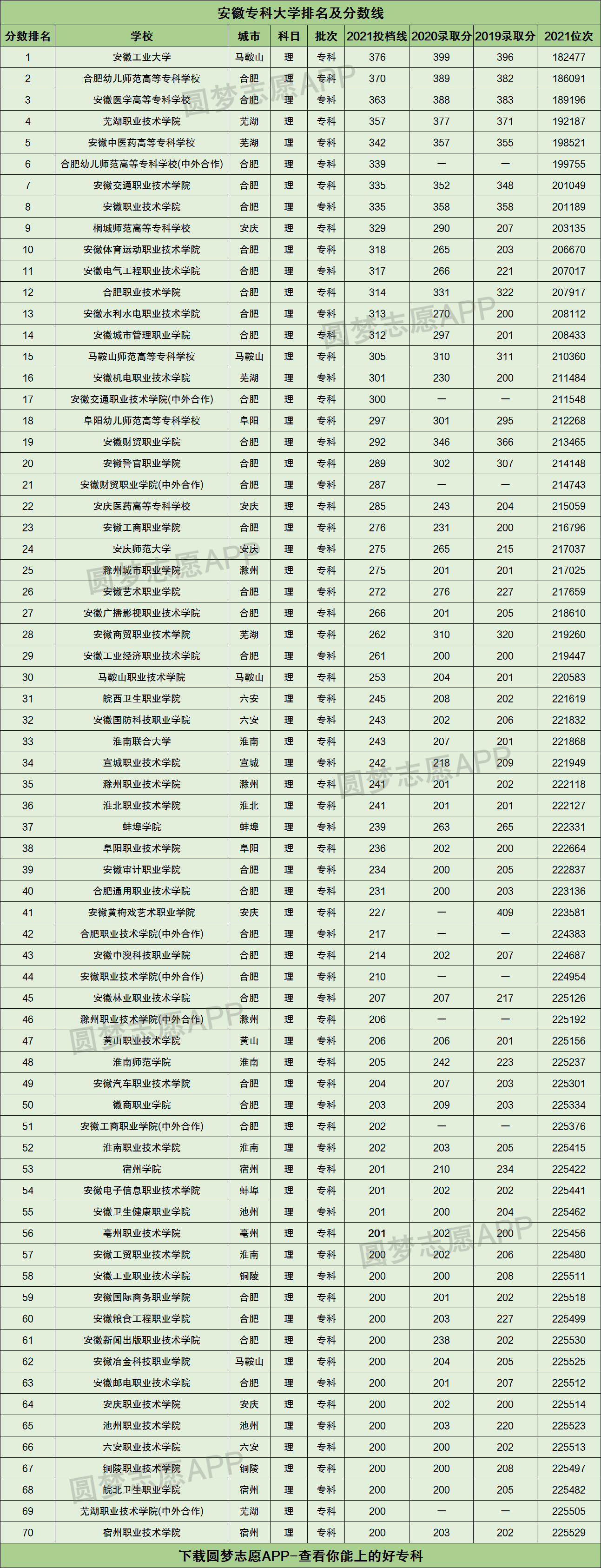 安徽大专排名2021最新排名 