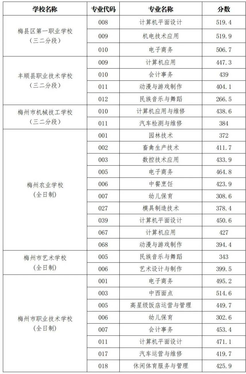 连续三年征集志愿的大学 