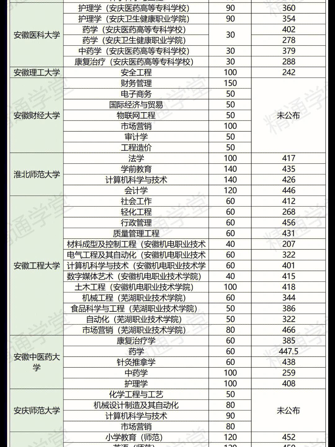 安徽2021一本线多少分 安徽分数线2021一分一段