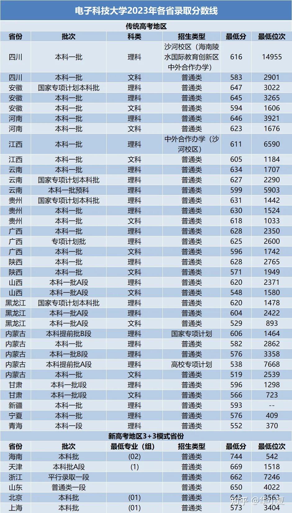 历年全国高考录取分数线排名 