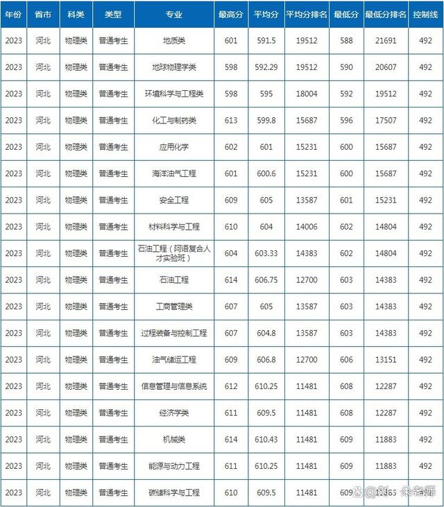 历年全国高考录取分数线排名 