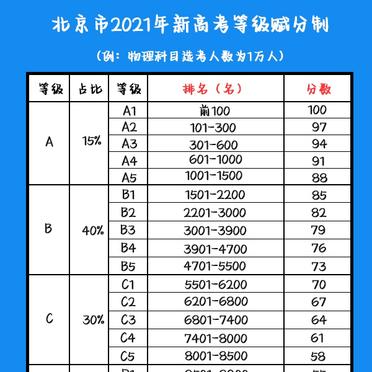 新高考等级赋分计算公式 新高考等级赋分计算公式汇总