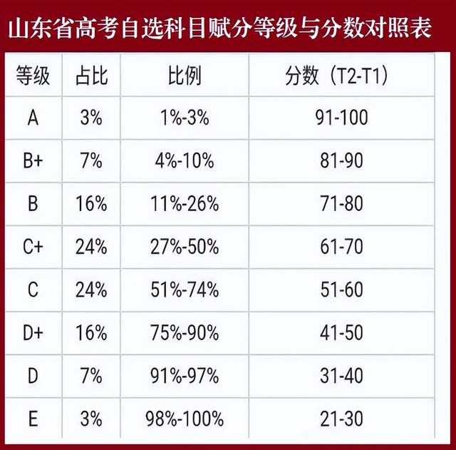 新高考等级赋分计算公式 新高考等级赋分计算公式汇总