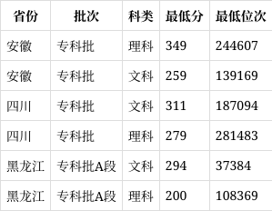 安徽财贸职业学院排名这么低 安徽财贸职业学院排名这么低吗