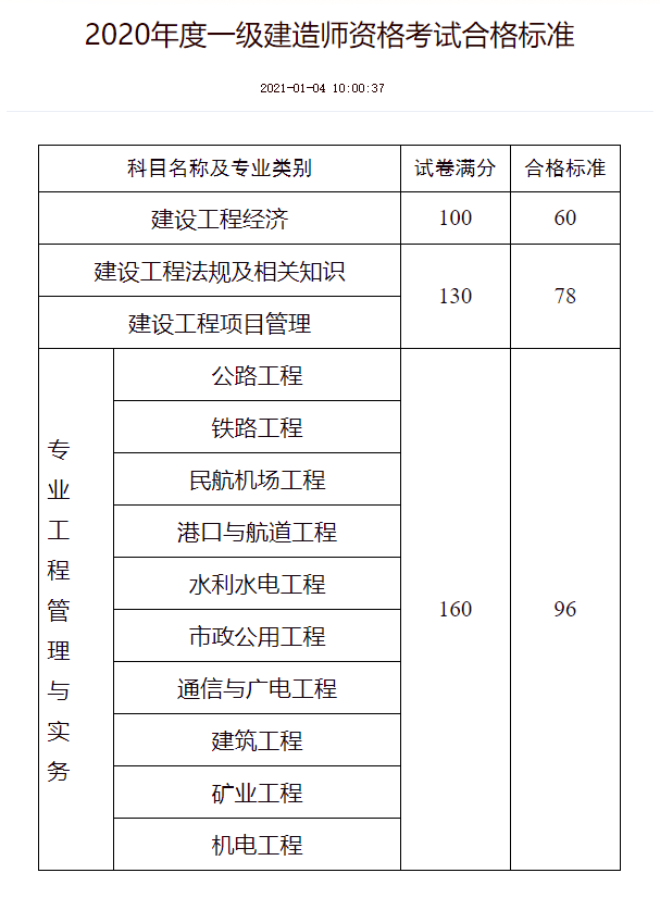 2021年安徽二建合格人员公布 