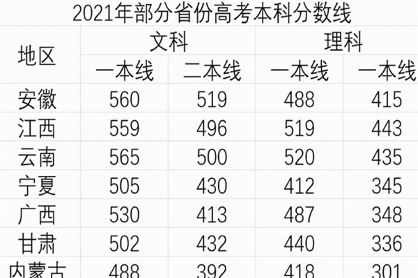 2021安徽省一本线多少分 