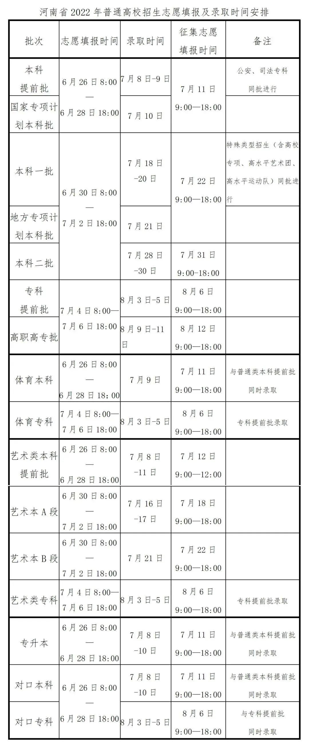 高考录取结束了吗2022 