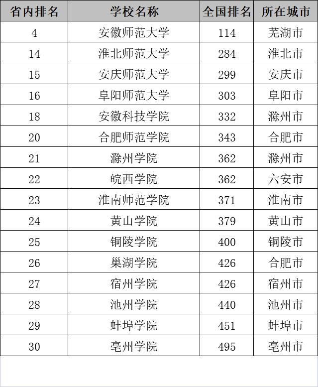 安徽省一本重点大学排名 安徽省一本大学排名一览表