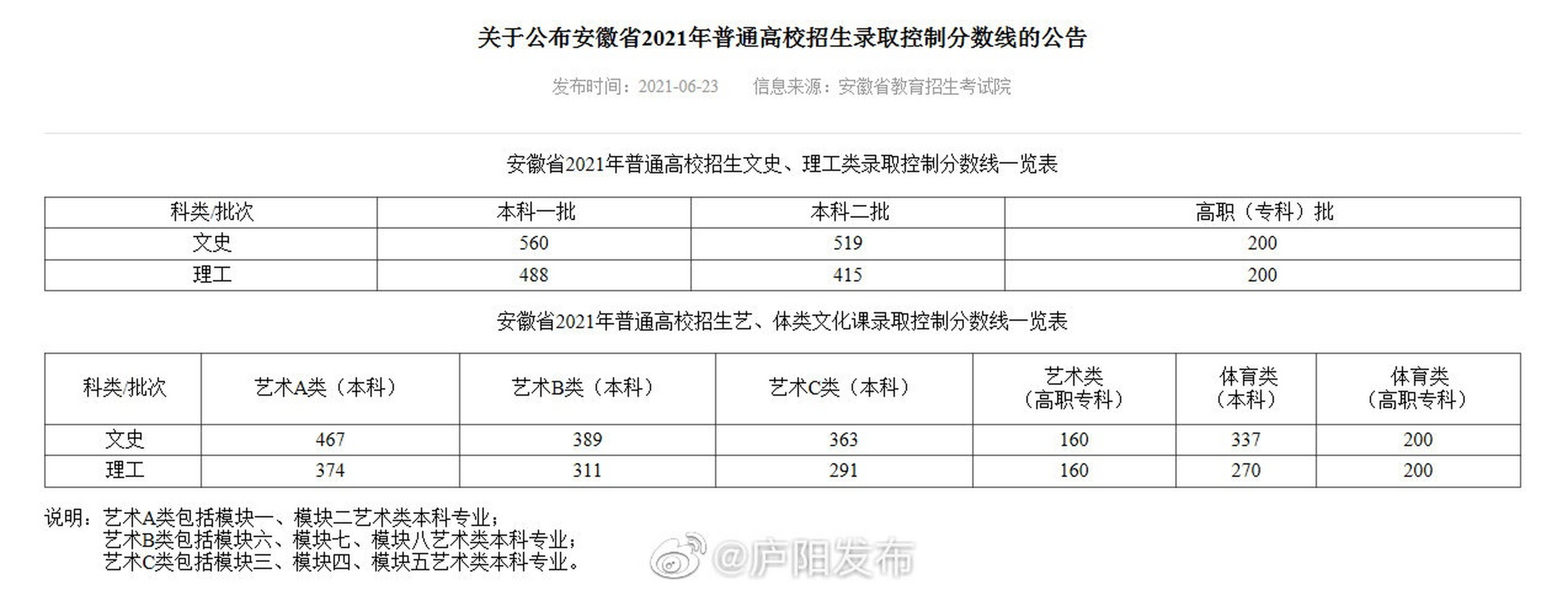 2021年安徽各校录取分数线 