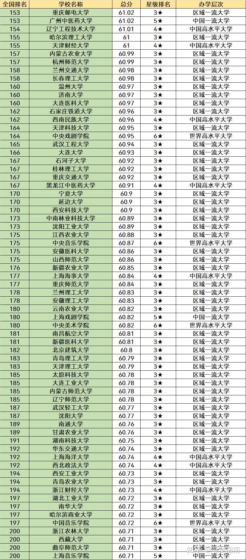 全国前300强大学 