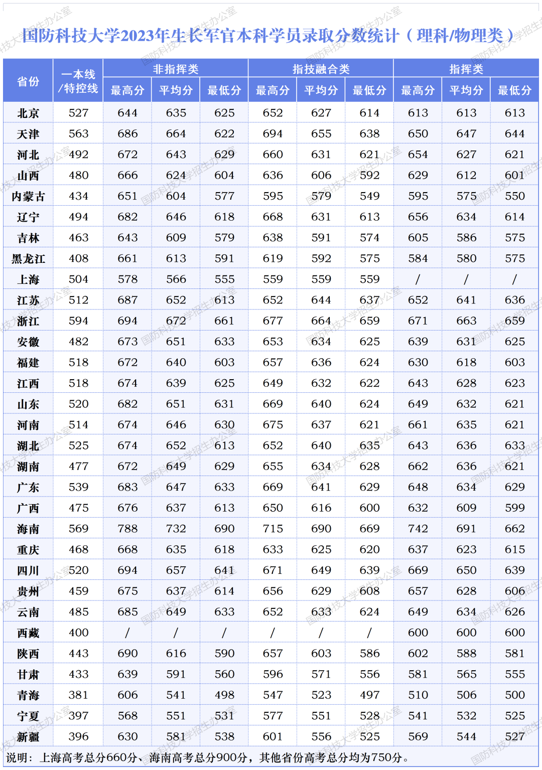 2020年全国高考分数线表 2020高考录取分数线一览表