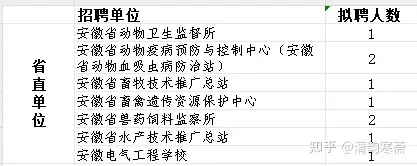 安徽有哪些事业单位 安徽省事业编岗位招录表