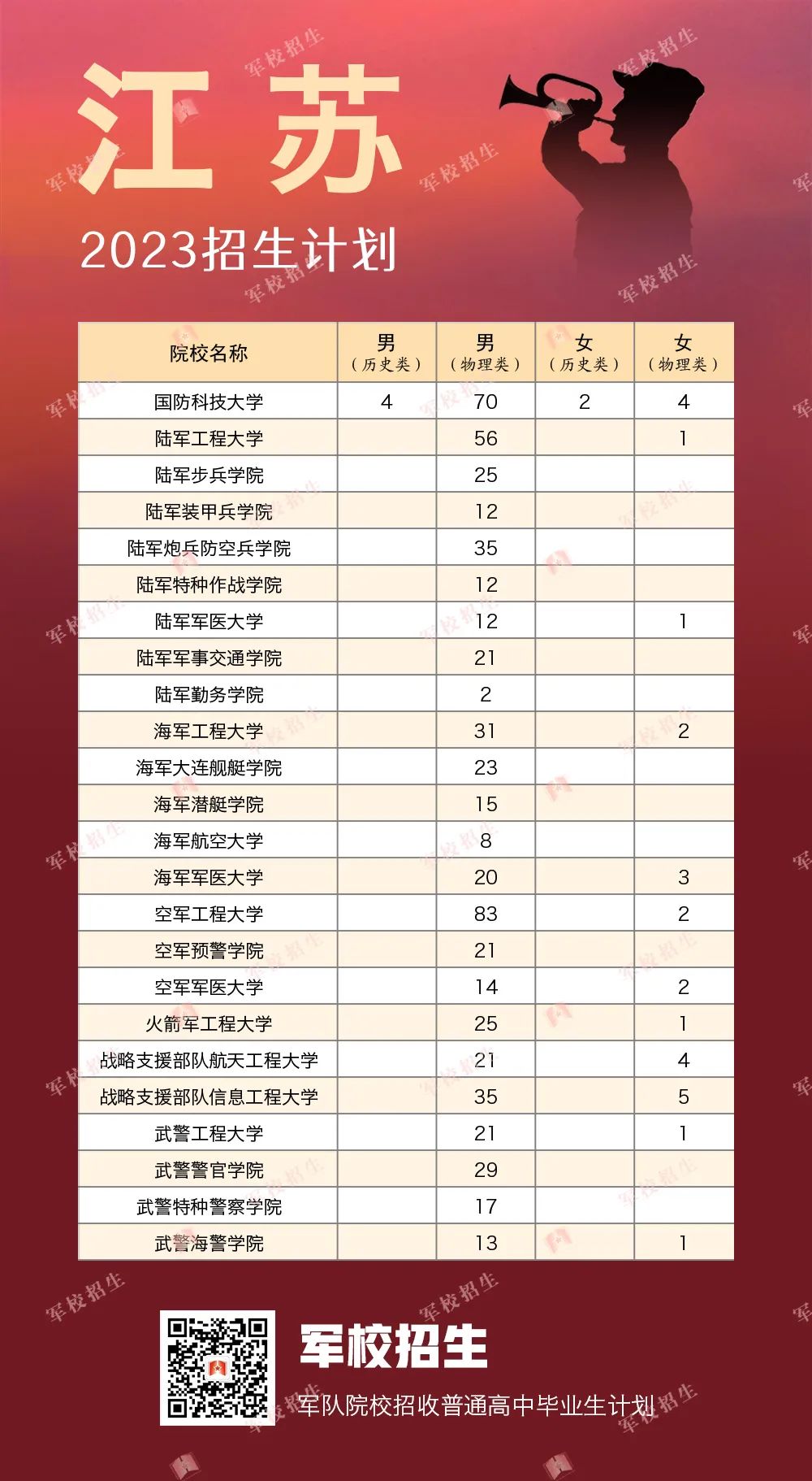 中国最顶级的六大军校 中国最厉害5所军校