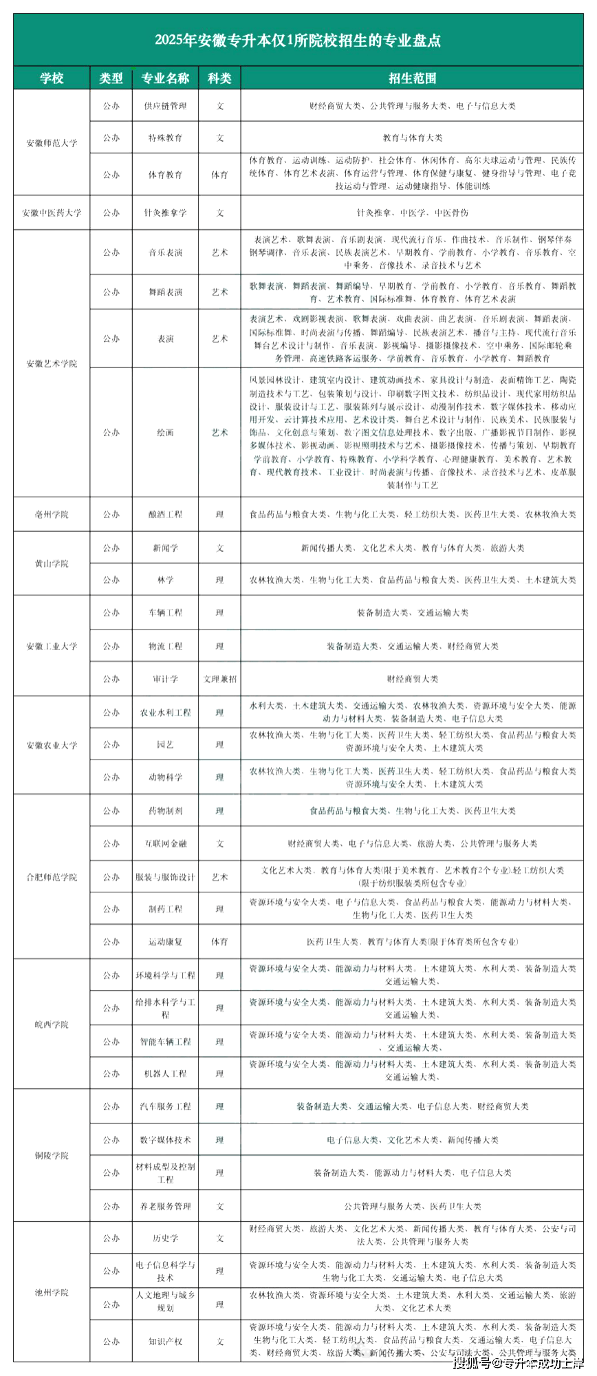 亳州学院专升本官网 