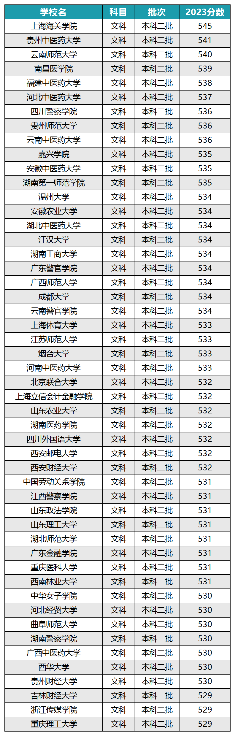 全国二本大学排名及录取分数线 