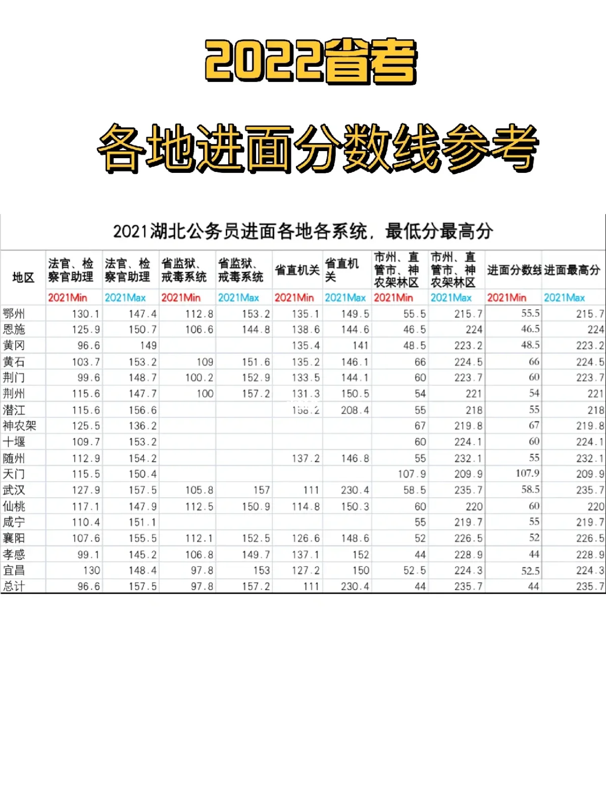 2022安徽省考历年分数线 