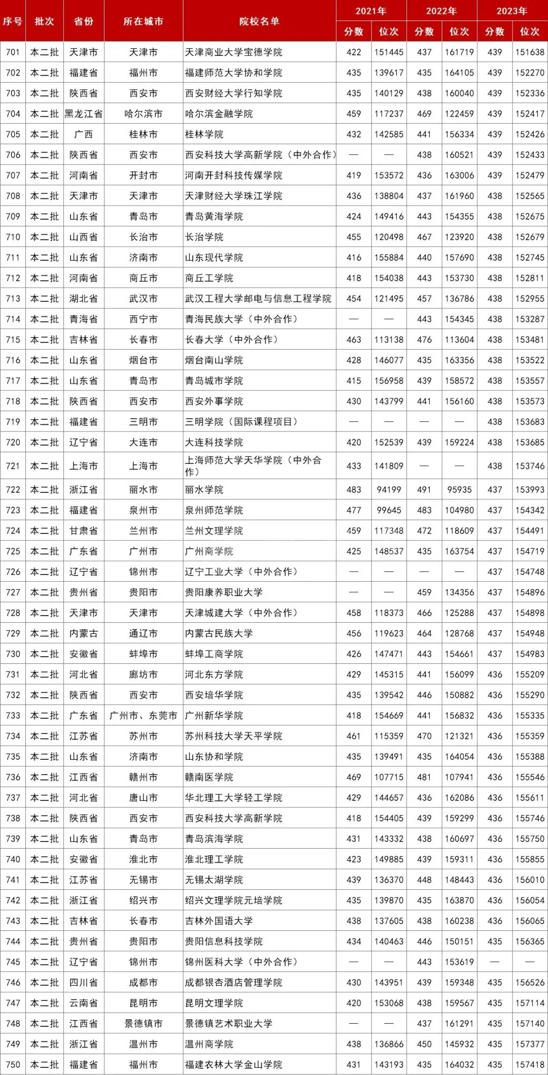 历年高考录取分数线查询 历年高考录取分数线查询表