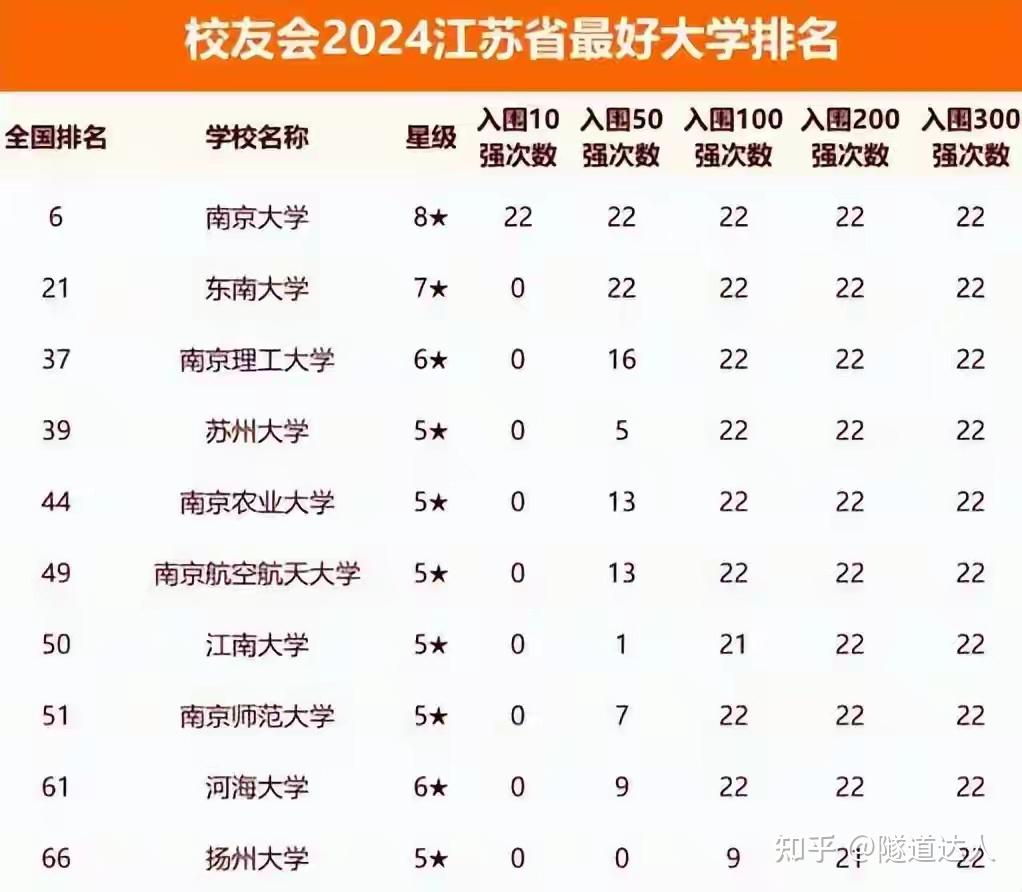 江苏的大学排名一览表 江苏省大学排名一览表最新版