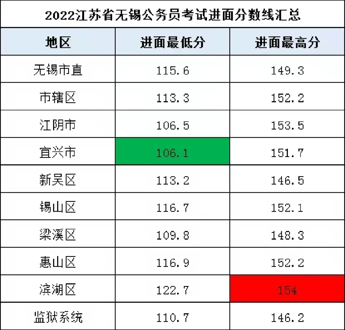 2022安徽省公务员考试进面名单 