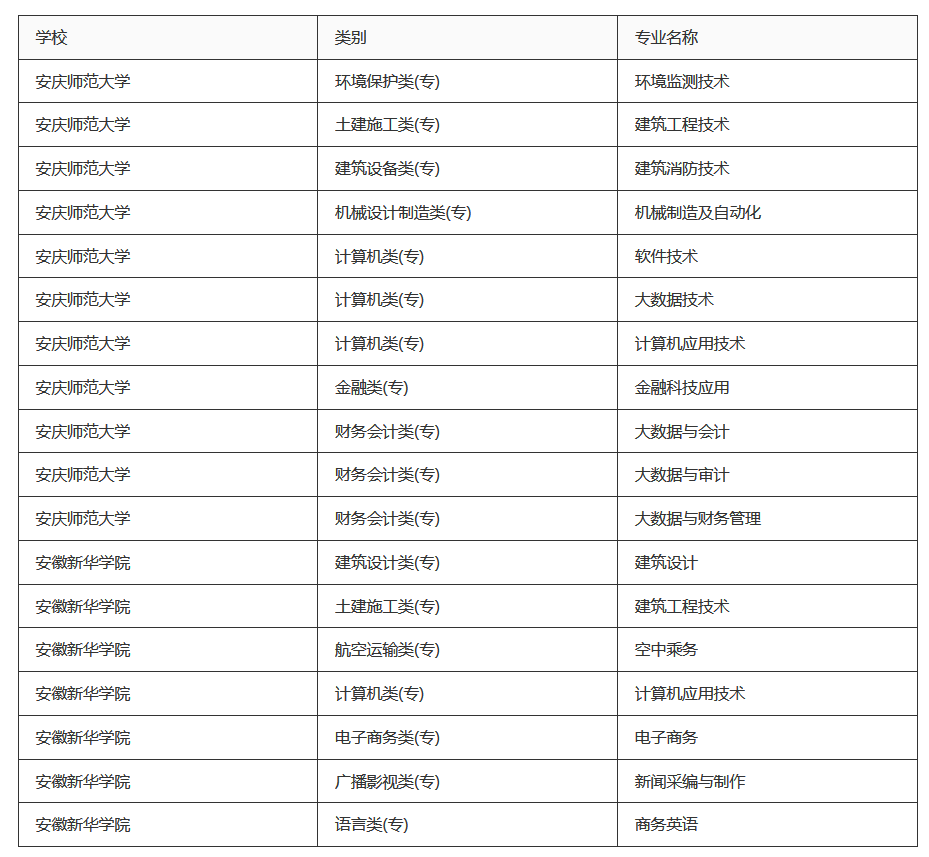 安徽宿州学院是几本 