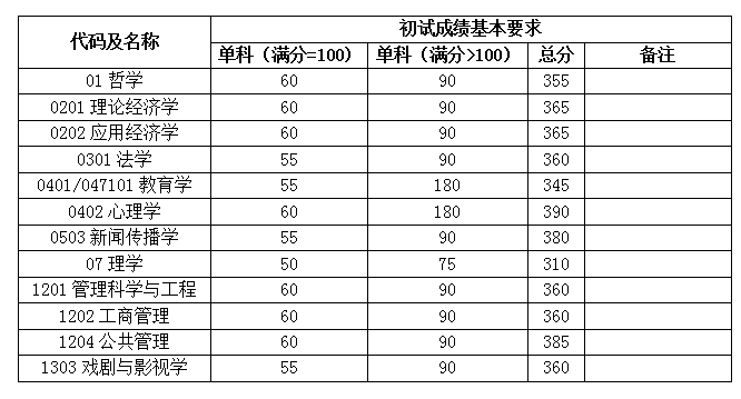 上海复旦大学录取分数线2021 