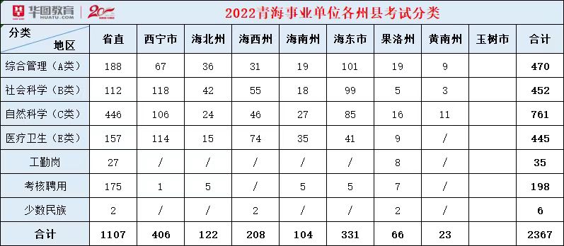 2022青海省公务员考试 2022年青海省考公务员职位表