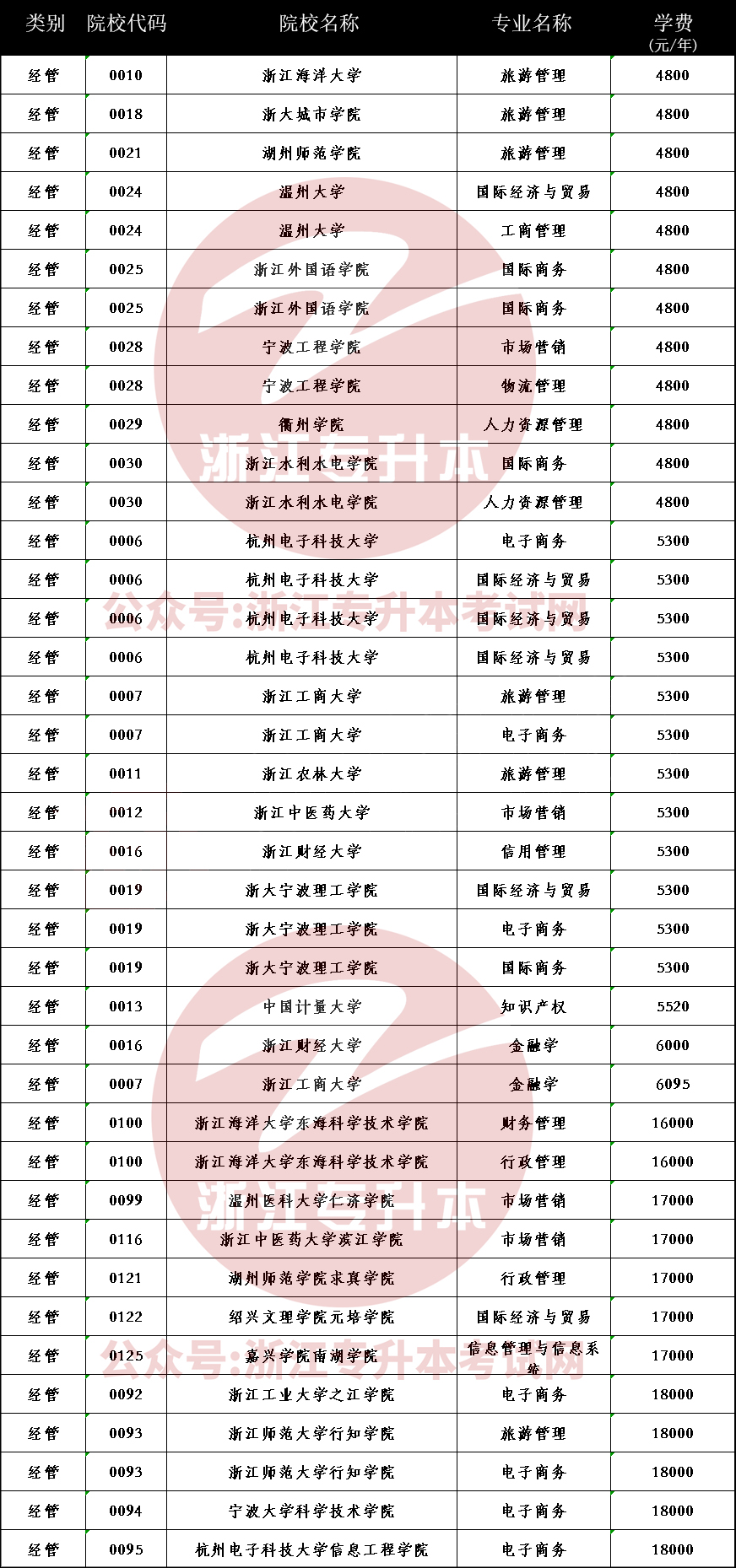 专业代码查询网2021 