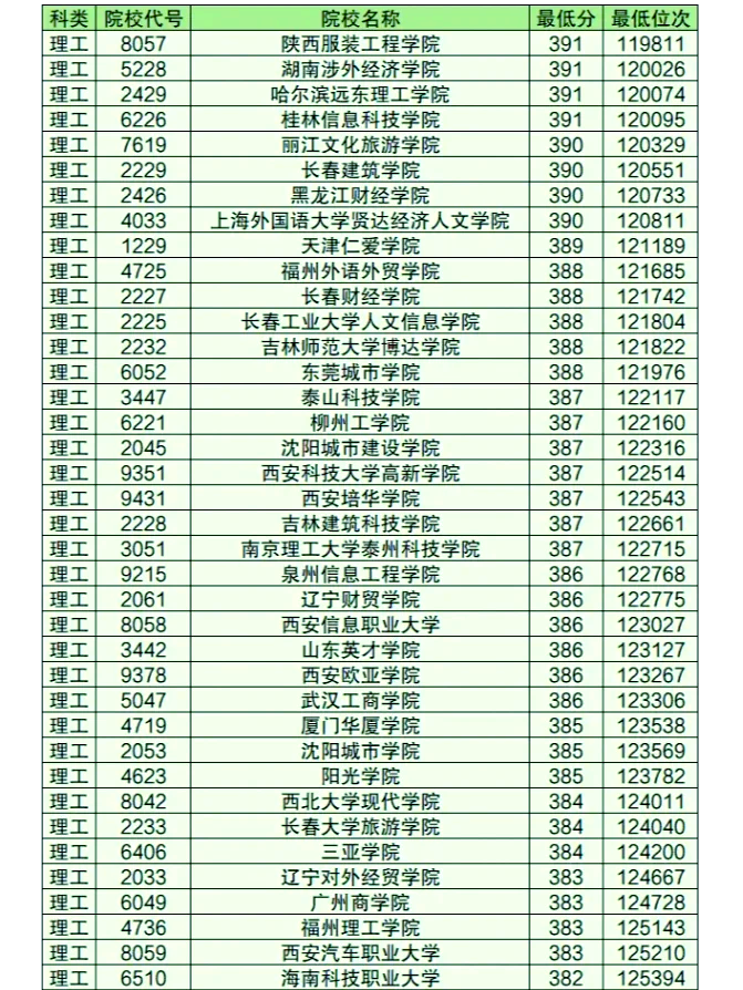 分数线最低的二本大学 