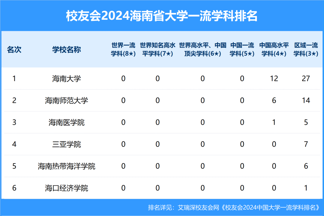 海南大学排行榜 