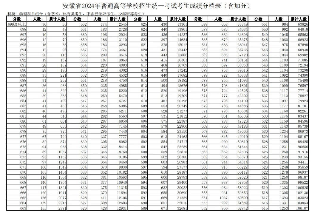 2022年安徽高考分数线公布 