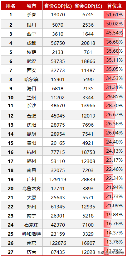 34个省会城市名单 