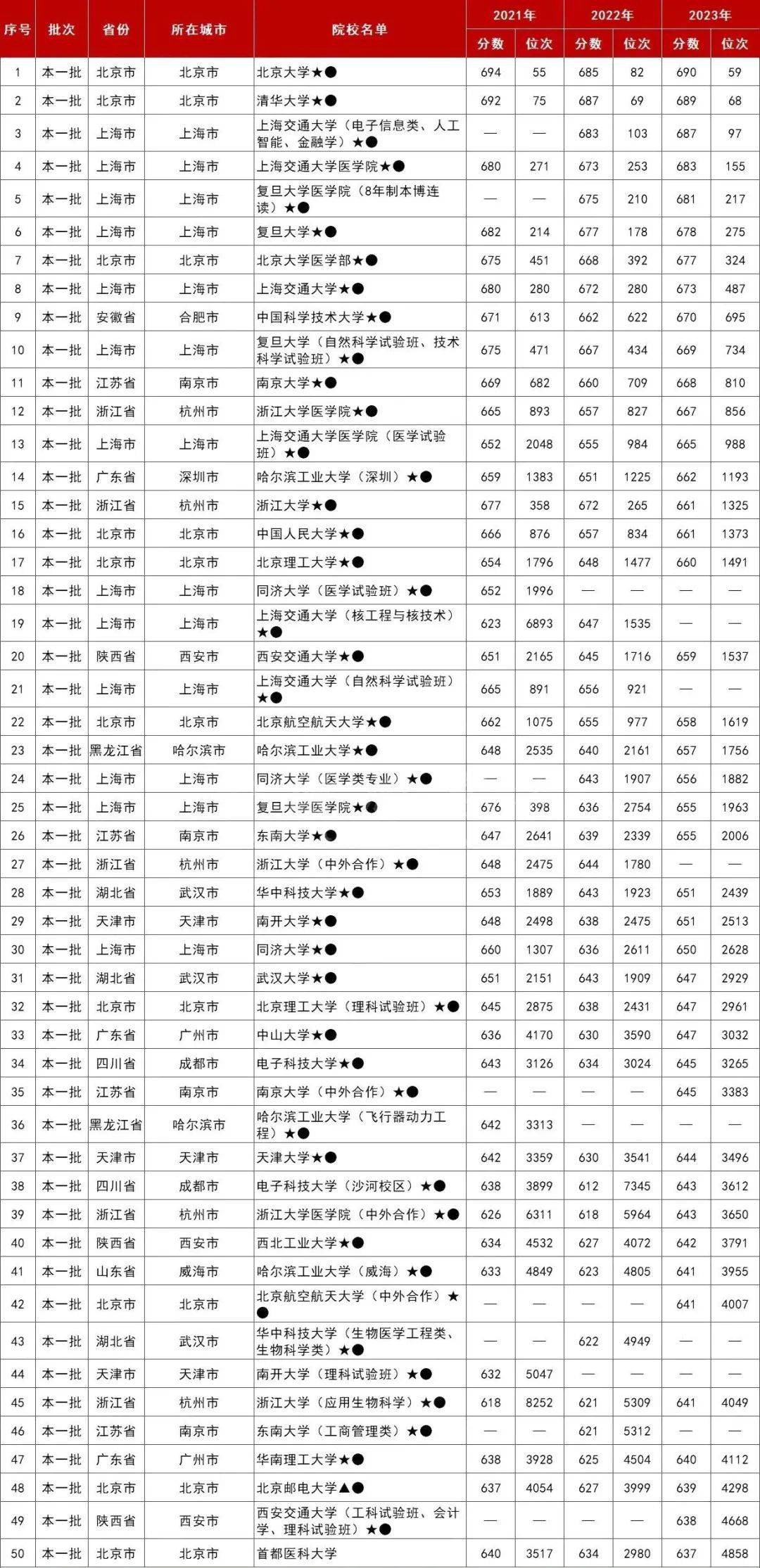 安徽高考2021理科的一本位次 