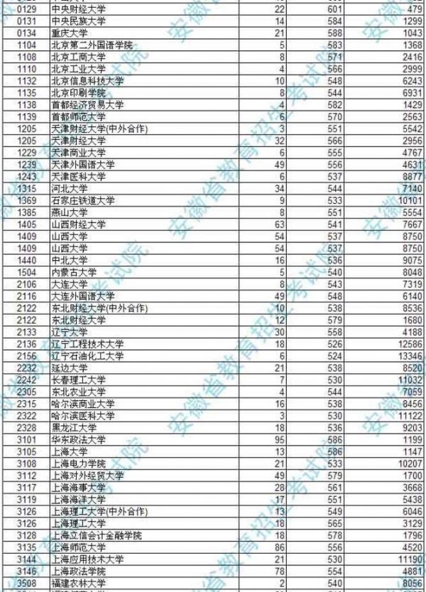 安徽一本重点 安徽真正重点一本大学