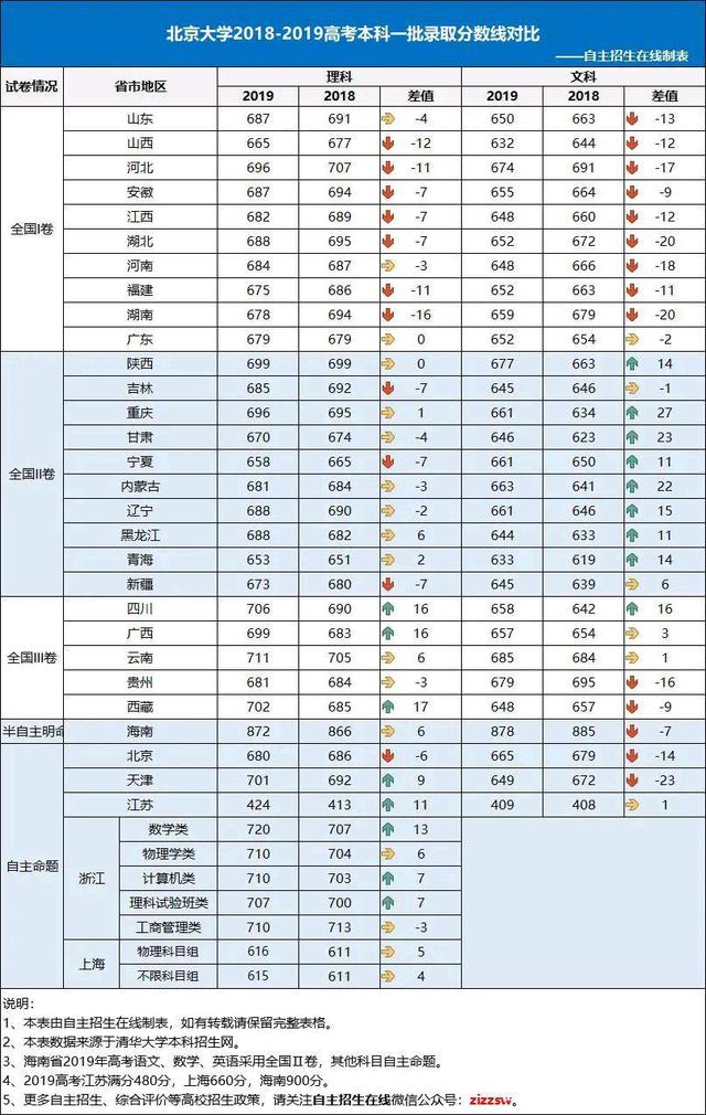 北京2020年高考一本分数线 